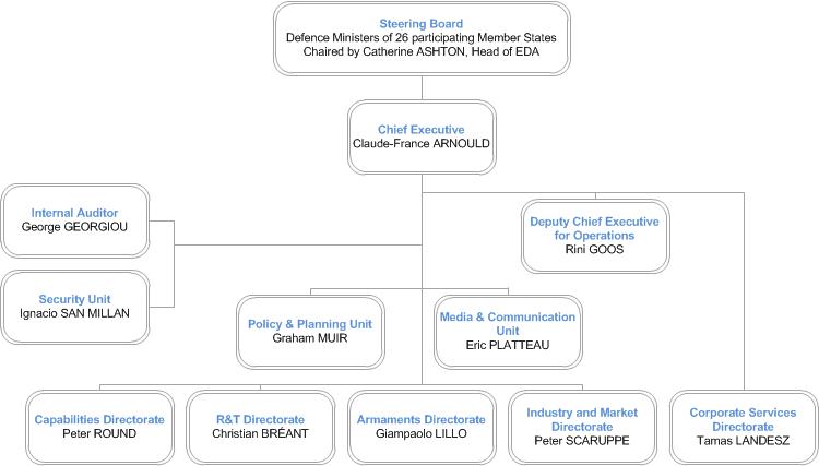 EDA organisational chart_13 March 2013