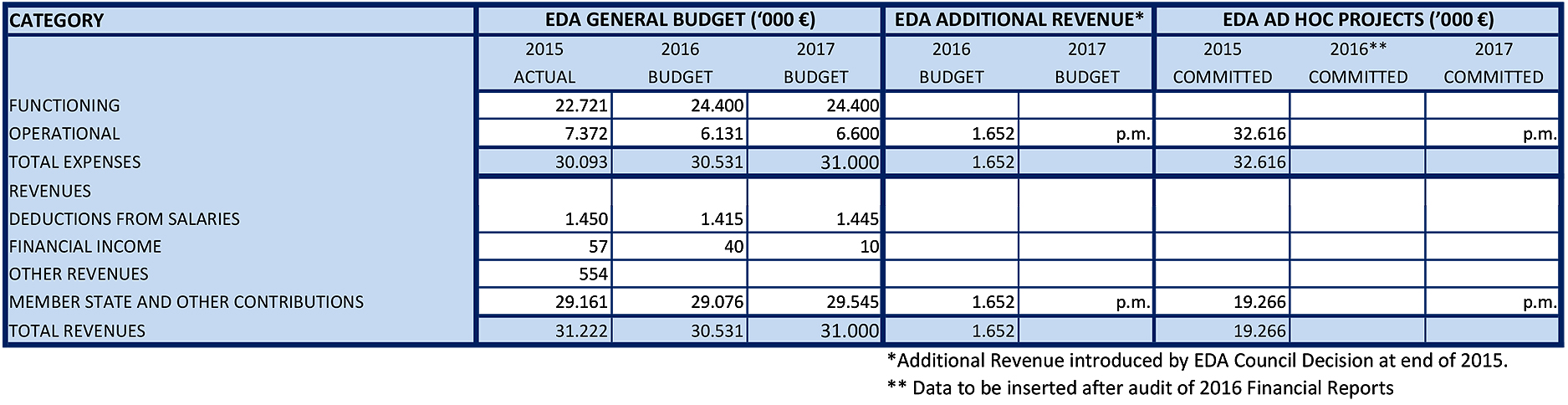financial budgets
